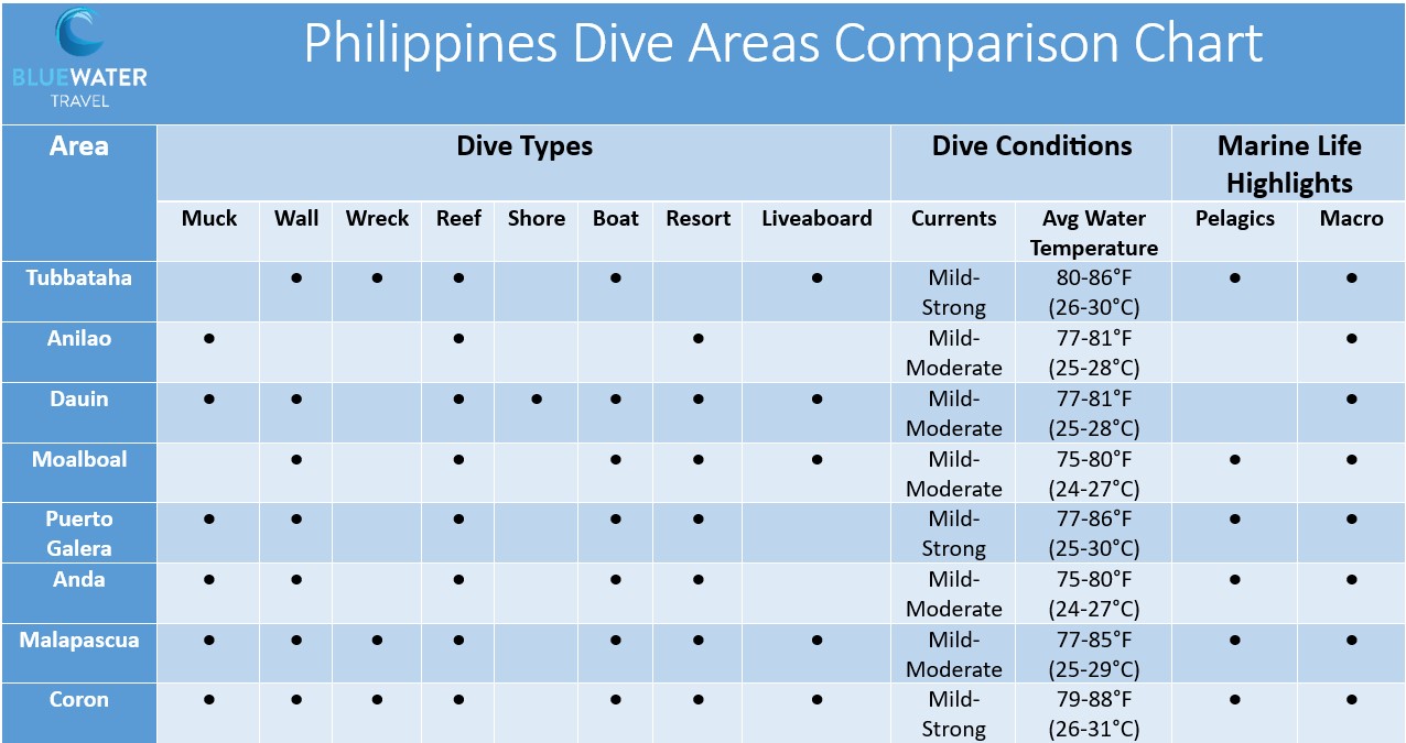 Philippines Diving Comparison Chart